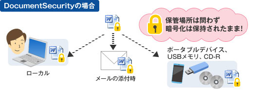 DocumentSecurity�̏ꍇ