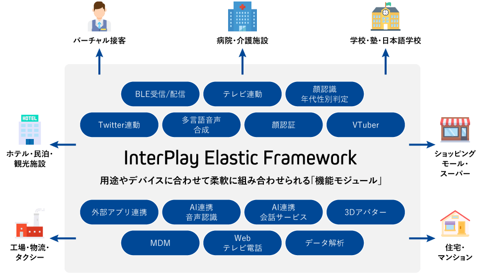 InterPlay Elastic Framework