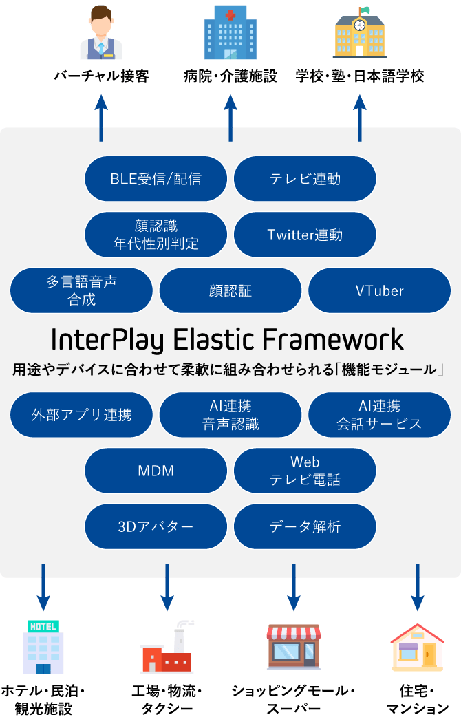 InterPlay Elastic Framework