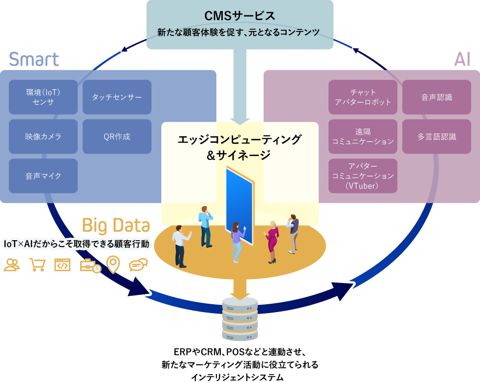 エッジコンピューティング＆サイネージ