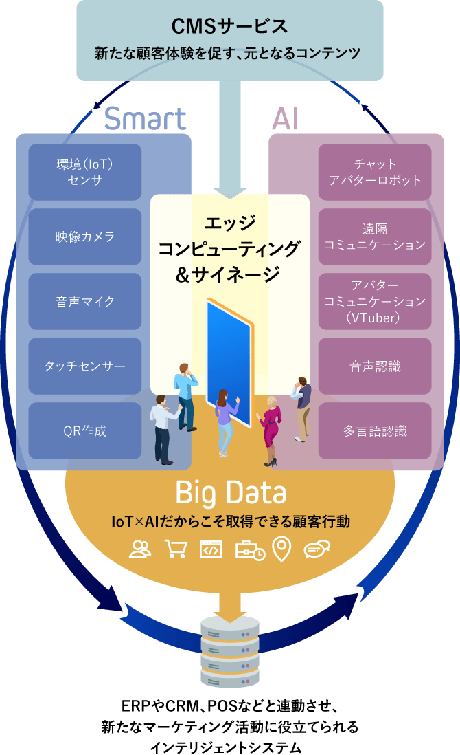 エッジコンピューティング＆サイネージ