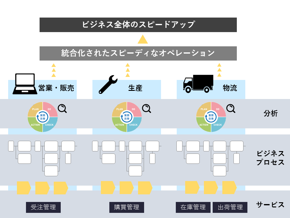 ビジネス全体のスピードアップ