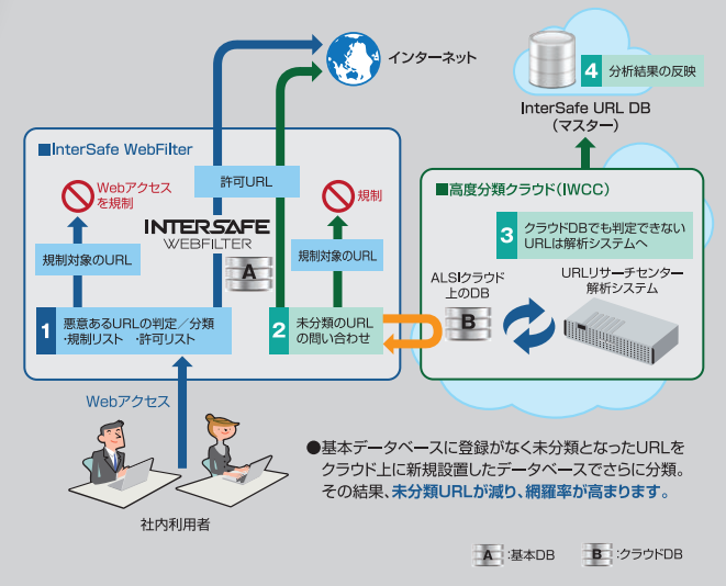 クラウド上のデータベースで網羅率を向上