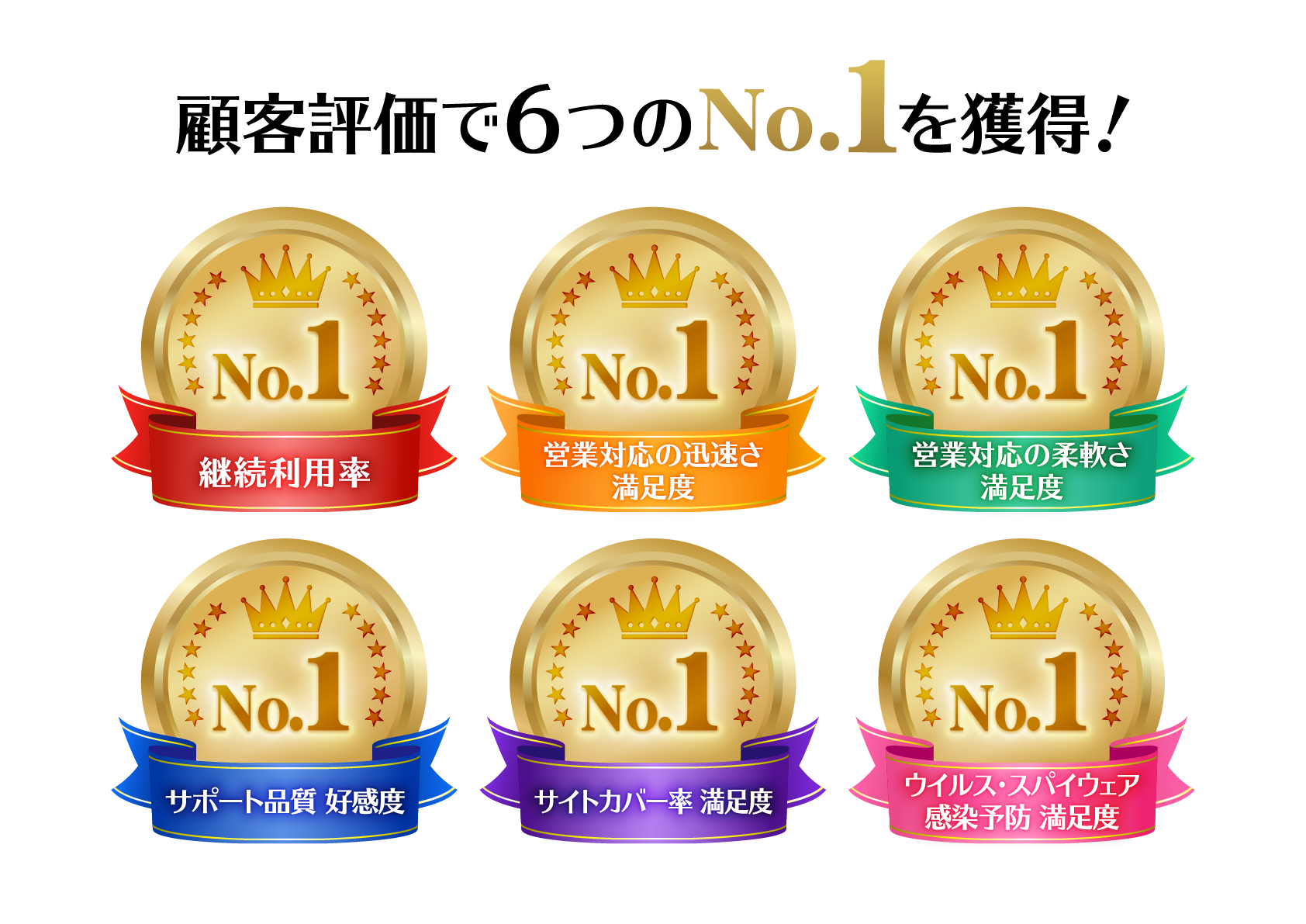 顧客評価で６つのNo.1を獲得