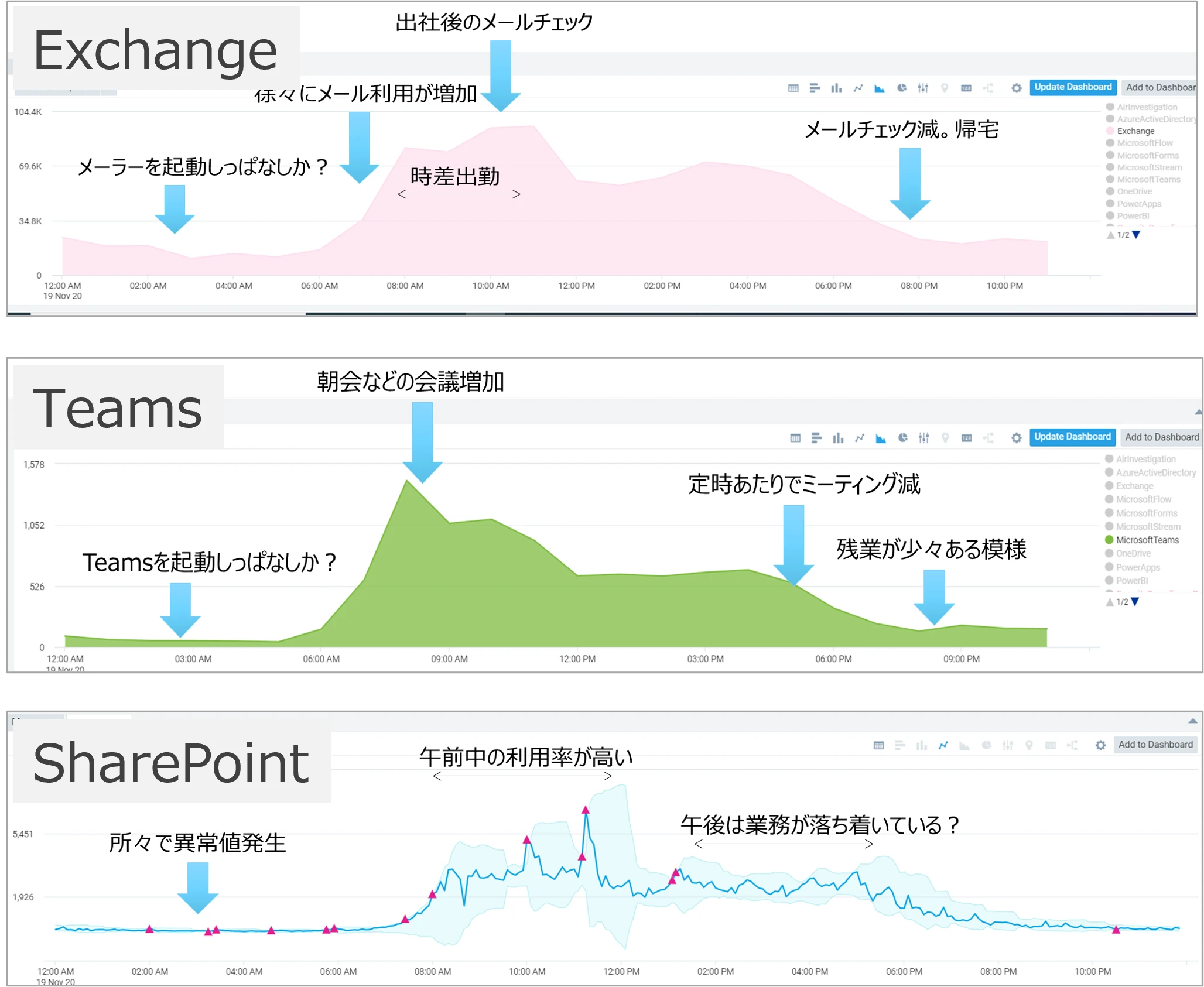Exchange、Teams、Sharepointのログ画面から利用状況が把握できる