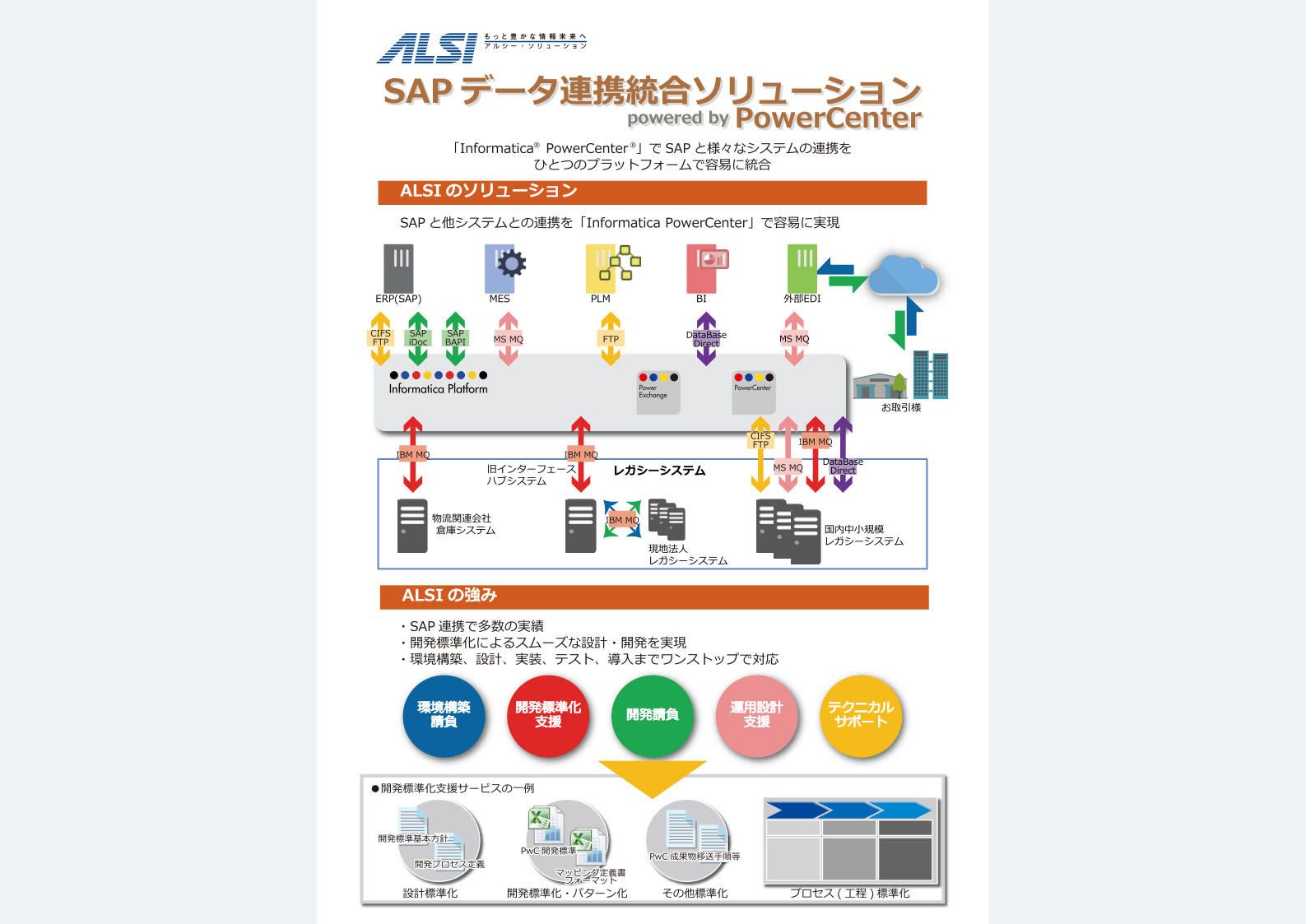 SAPデータ連携統合ソリューション