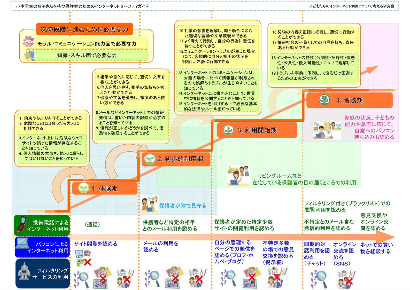 小中学生のお子さんを持つ保護者のための
インターネットセーフティガイド