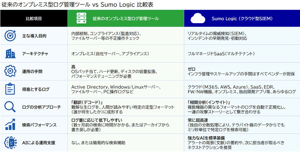 従来のオンプレミス型ログ管理ツール VS Sumo Logic比較表.png