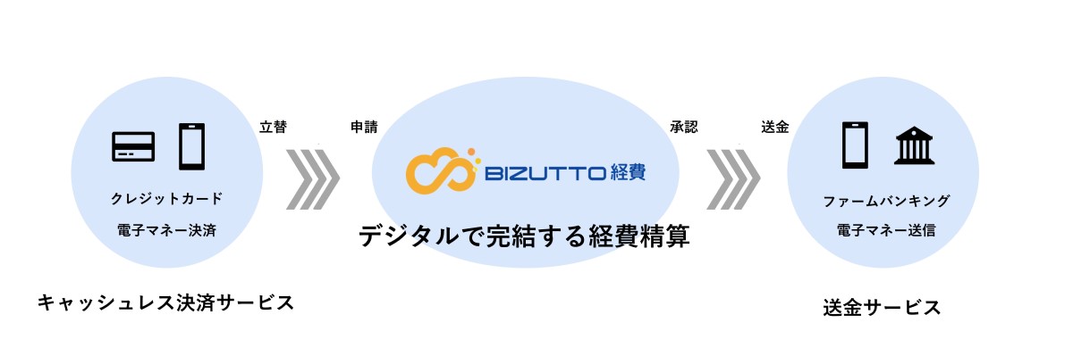 BIZUTTO経費とは