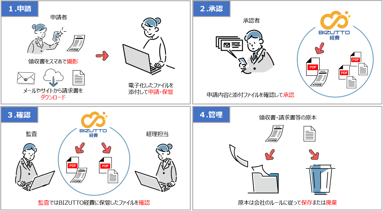 電子帳簿保存法運用イメージ