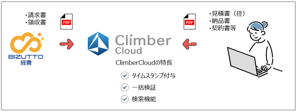 文書管理クラウドオプションの利用イメージ