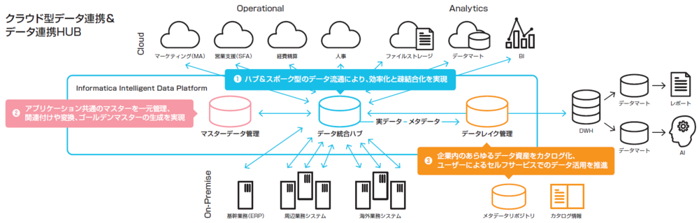 データ連携&HUB.png