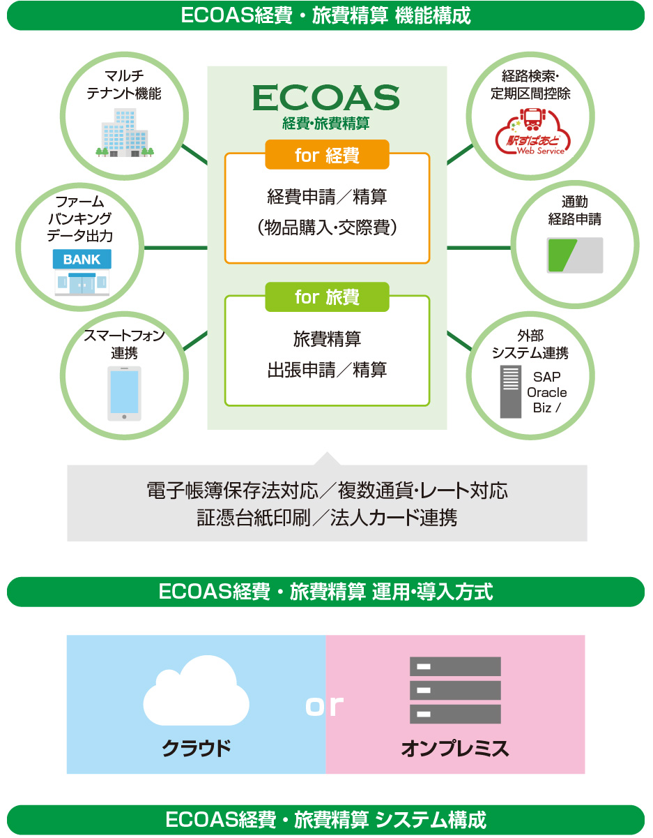 ECOAS機能構成