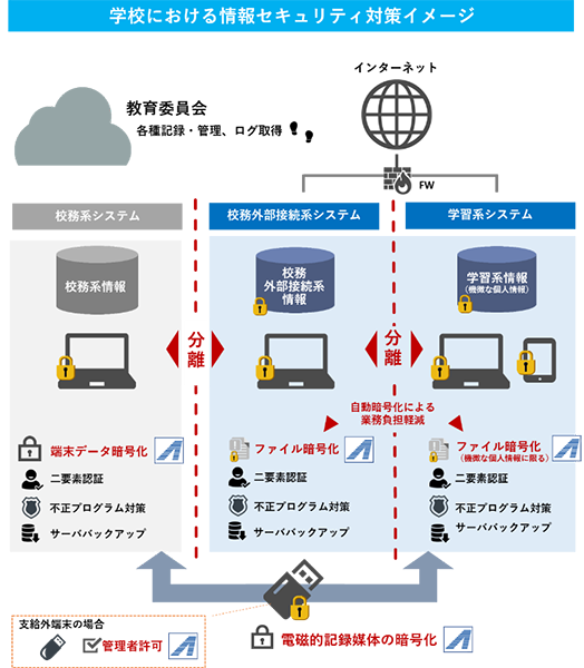 学校における情報セキュリティ対策イメージ