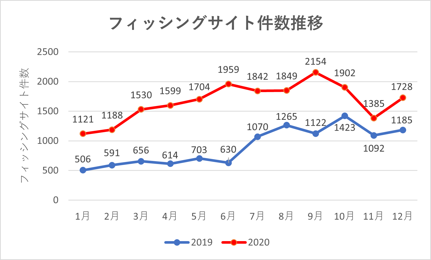 フィッシングサイト件数推移.png