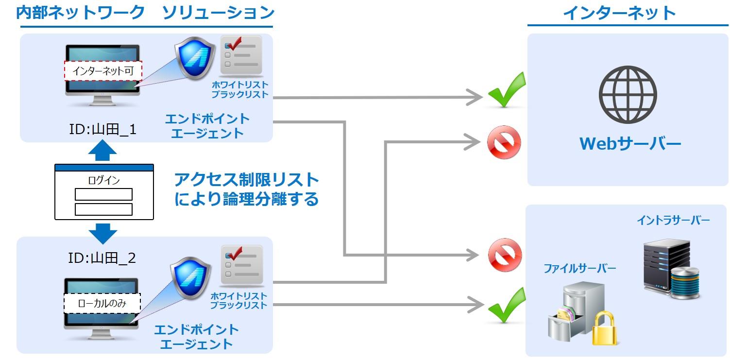 アクセス制御.jpg