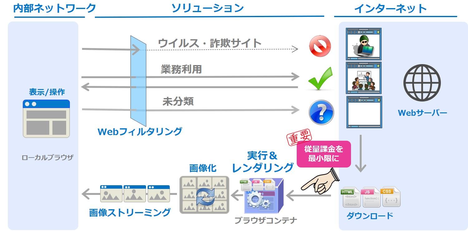 Web分離×Webフィルタ.jpg