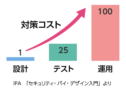 セキュアバイデザイン.png