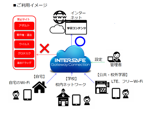 InterSafe GatewayConnectionはマルチデバイス、どこからでも安心安全