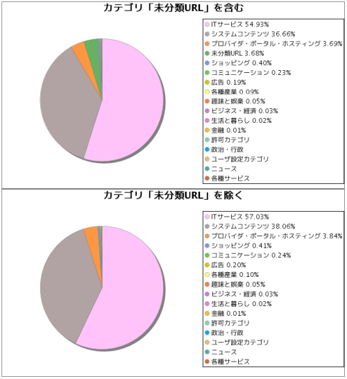 カテゴリ別アクセス比率