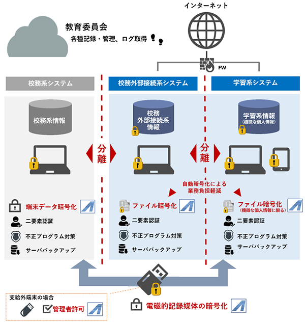 ALSIがご提案する自治体情報セキュリティクラウド対応ソリューション