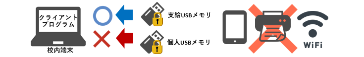 デバイス制御　Intersafe DeviceControl