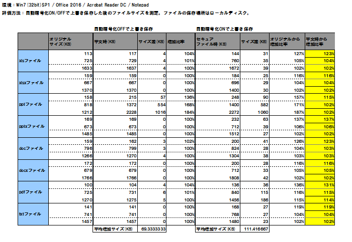 暗号化ファイルサイズの増加率（目安）