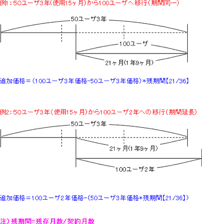 ユーザ数のアップグレード