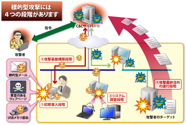 標的型攻撃には4つの段階があります。ALSIは、標的型攻撃の各段階に対応しています！