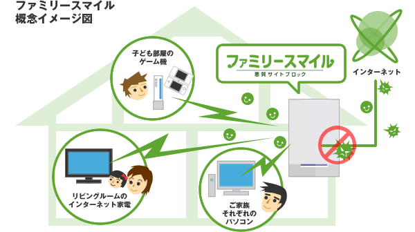 ファミリースマイル 概念イメージ図