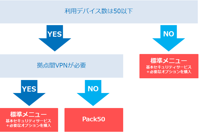 購入ガイドフローチャート