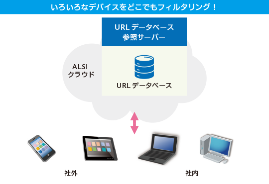 クラウドでの提供イメージ