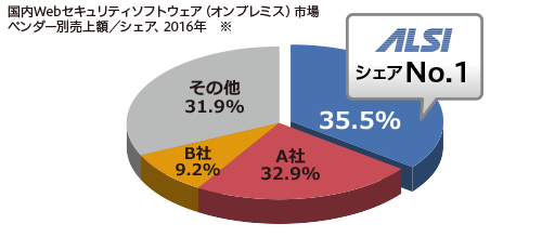 国内Webセキュリティソフトウェア（オンプレミス）市場ベンダー別売上額／シェア、2016年